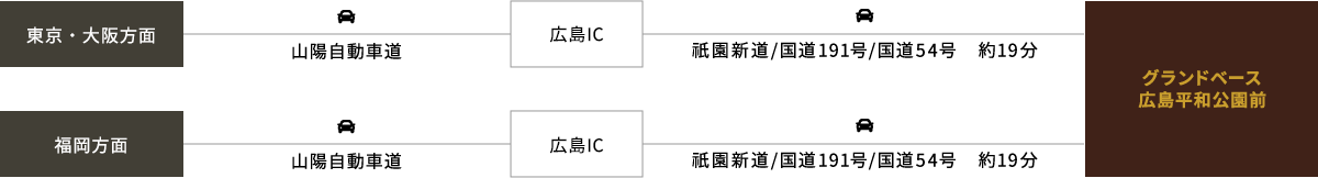 車でお越しの方